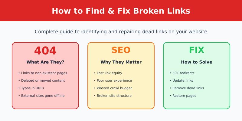 How to Find and Fix Broken Links on Your Website