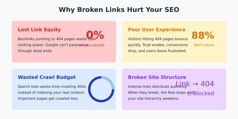 Why Broken Links Hurt Your SEO