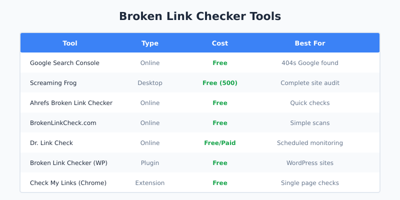 Broken Link Checker Tools Comparison