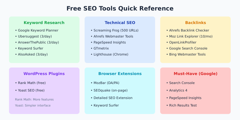 Free SEO Tools Quick Reference by Category