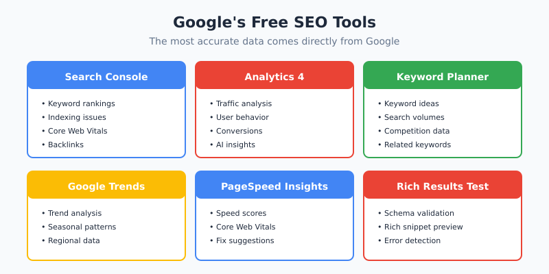 Google's Free SEO Tools - Search Console, Analytics, PageSpeed