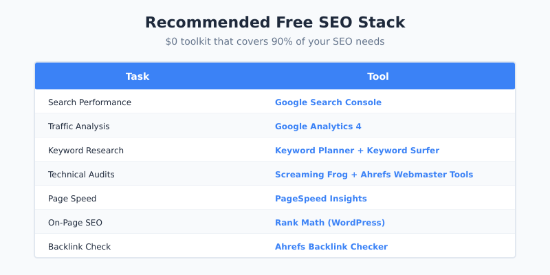 Recommended Free SEO Stack - $0 Toolkit