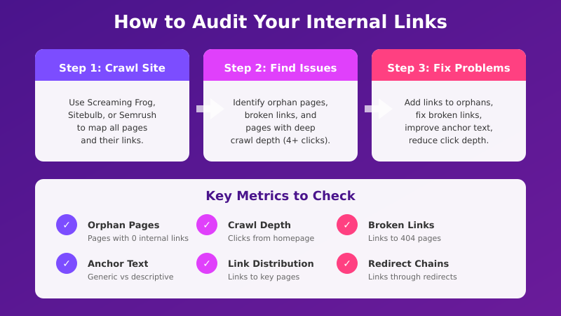 How to Audit Your Internal Links - Step by Step Process