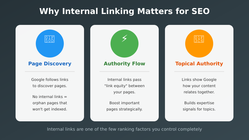 Why Internal Linking Matters - Page Discovery, Authority Flow, and Topical Authority