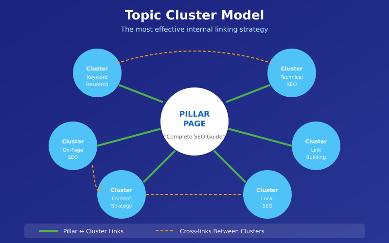 Topic Cluster Model - The Most Effective Internal Linking Strategy