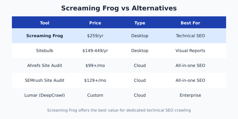 Screaming Frog vs Sitebulb, Ahrefs, SEMrush and Lumar pricing comparison table