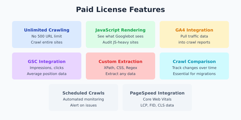 Screaming Frog paid license features including unlimited crawling, JavaScript rendering, and integrations