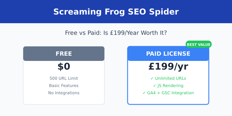 Screaming Frog Pricing Explained: Is the Paid Version Worth It? (2026)