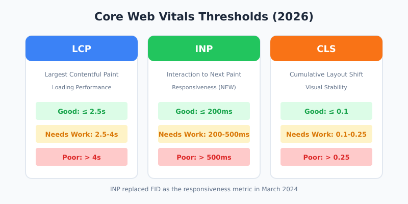 Core Web Vitals Thresholds 2026 - LCP, INP, CLS