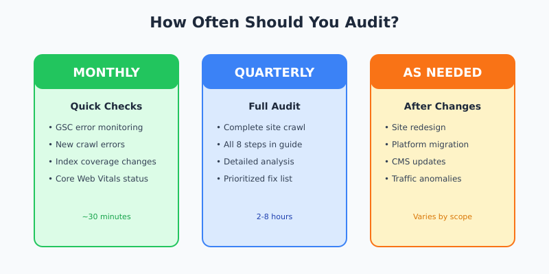 How Often Should You Audit - Monthly, Quarterly, As Needed