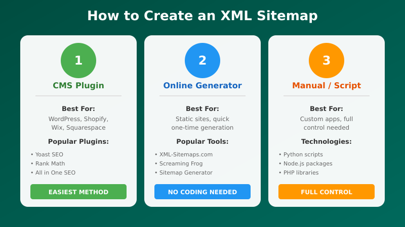 How to Create an XML Sitemap - CMS Plugin, Online Generator, and Manual Methods