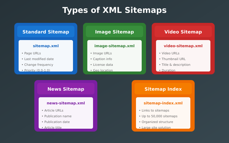 Types of XML Sitemaps - Standard, Image, Video, News, and Sitemap Index