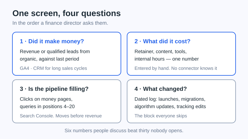 SEO ROI dashboard layout: revenue from organic, cost of the work, leading indicators and an annotation log