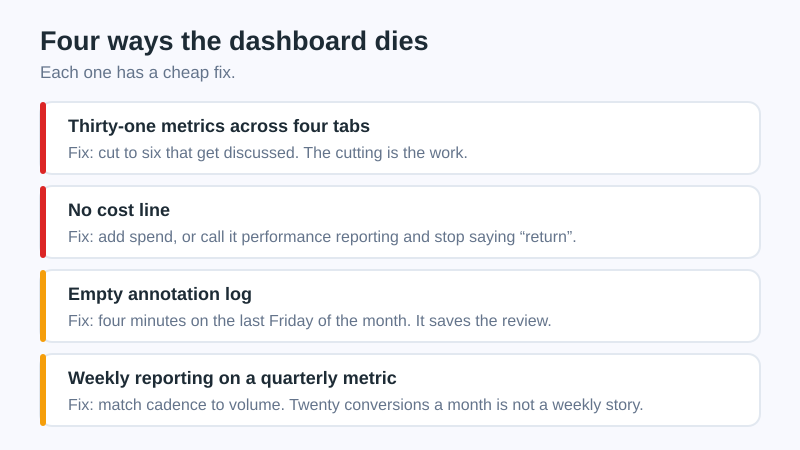 Four ways an SEO ROI dashboard fails: too many metrics, no cost line, no annotations, and a stale refresh