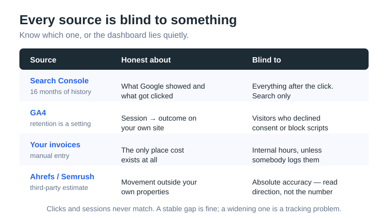 Which source feeds which part of an SEO ROI dashboard and where each one misleads